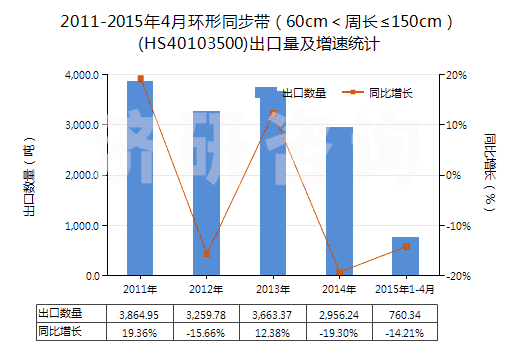 2011-2015年4月環(huán)形同步帶（60cm＜周長≤150cm）(HS40103500)出口量及增速統(tǒng)計